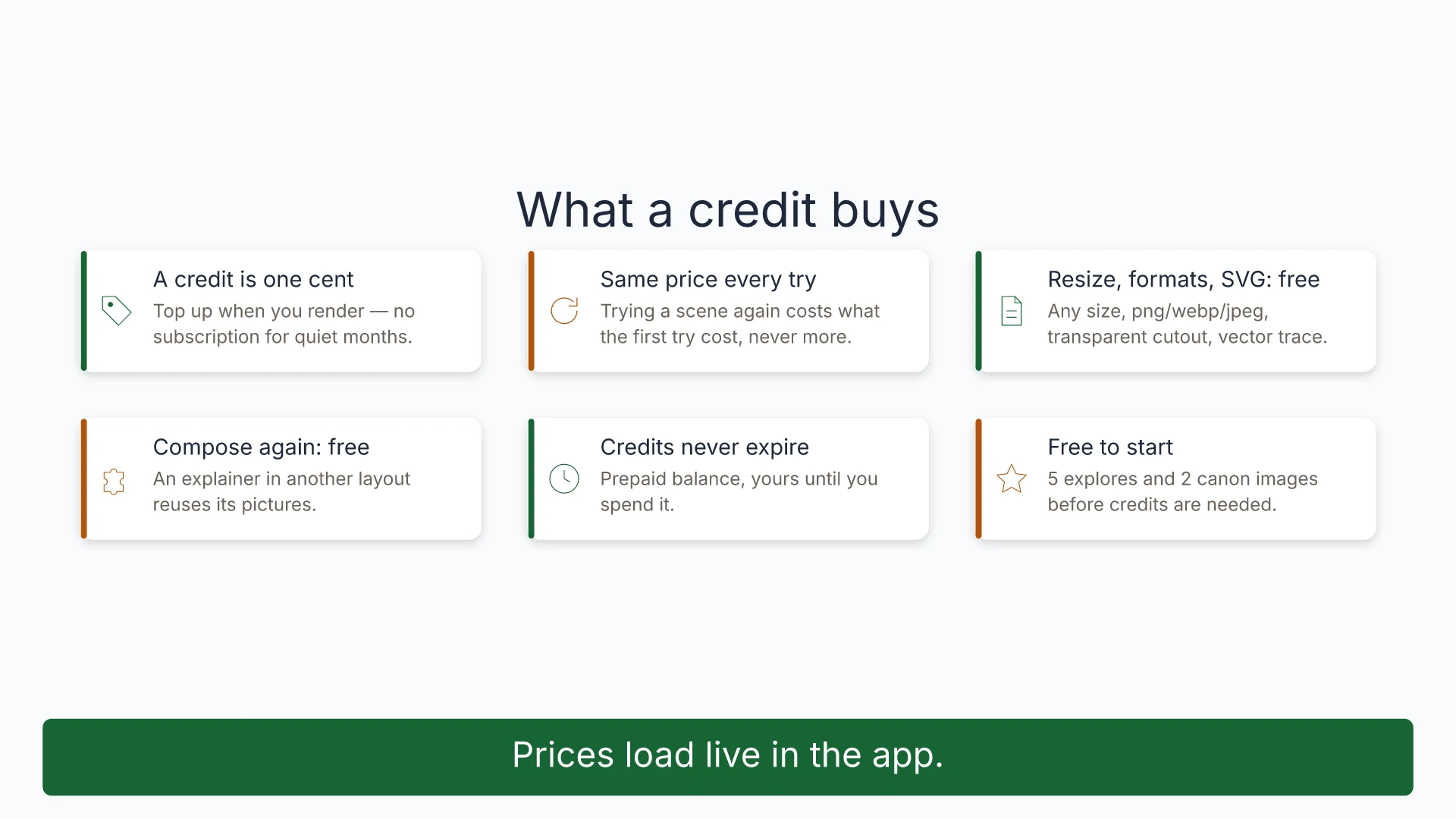 Six cards: a credit is one cent, same price every try, resize and SVG free, compose again free, credits never expire, free to start